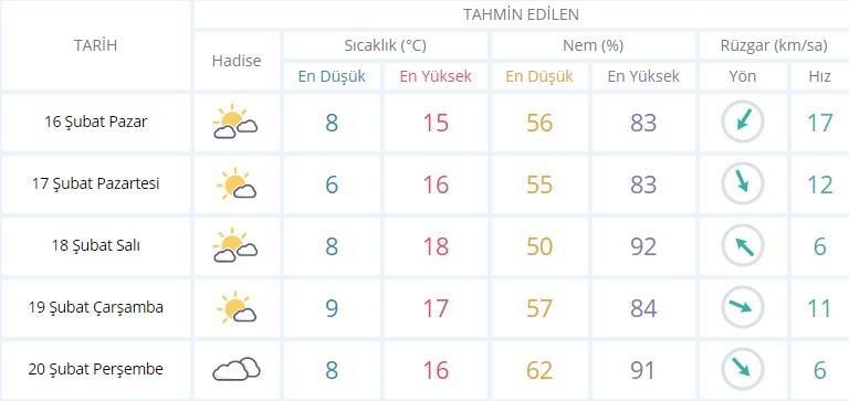 Pazar günü İzmir'de hava nasıl olacak? İzmir 5 günlük tahmini yayınlandı