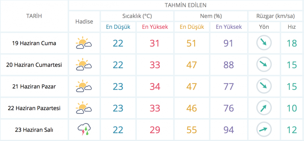 İzmir'de bugün hava nasıl olacak? 19 Haziran İzmir hava durumu