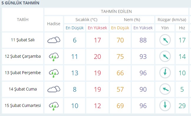 Yağmur geliyor! İzmir 5 günlük hava durumu raporu açıklandı