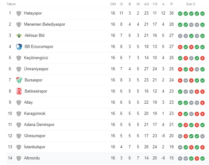 Altınordu - Menemenspor maçı ne zaman, saat kaçta, hangi kanalda
