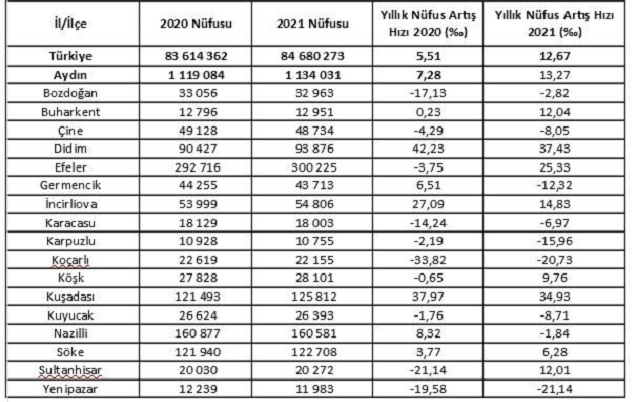 Aydın nüfusu 2022 ne kadar merkez ve Aydın ilçe nüfusları 2022 Aydın’ın en kalabalık ilçesi