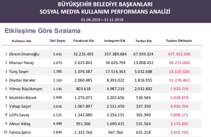 Büyükşehir belediye başkanları sosyal medya sıralaması belli oldu