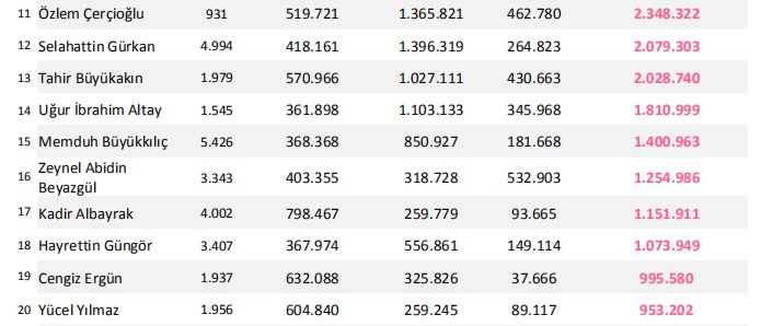 Büyükşehir belediye başkanları sosyal medya sıralaması belli oldu
