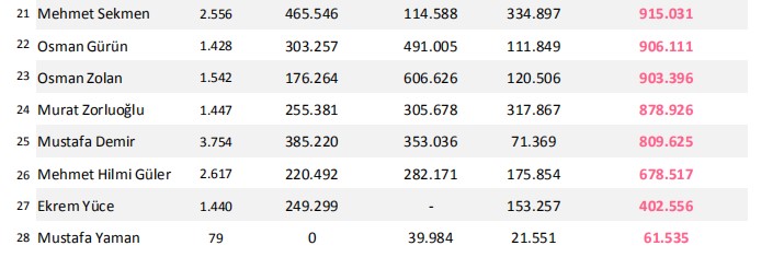 Büyükşehir belediye başkanları sosyal medya sıralaması belli oldu