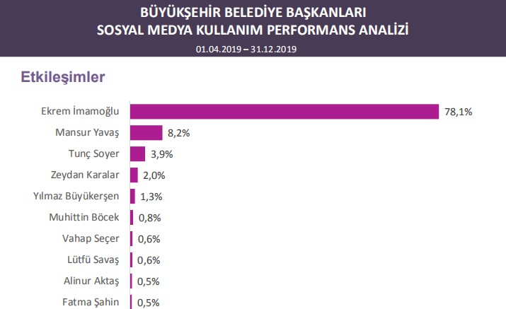 Büyükşehir belediye başkanları sosyal medya sıralaması belli oldu
