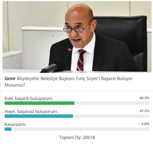 Tunç Soyer'i başarılı buluyor musunuz? anketinde katılım 20 bini aştı, işte sonuçlar