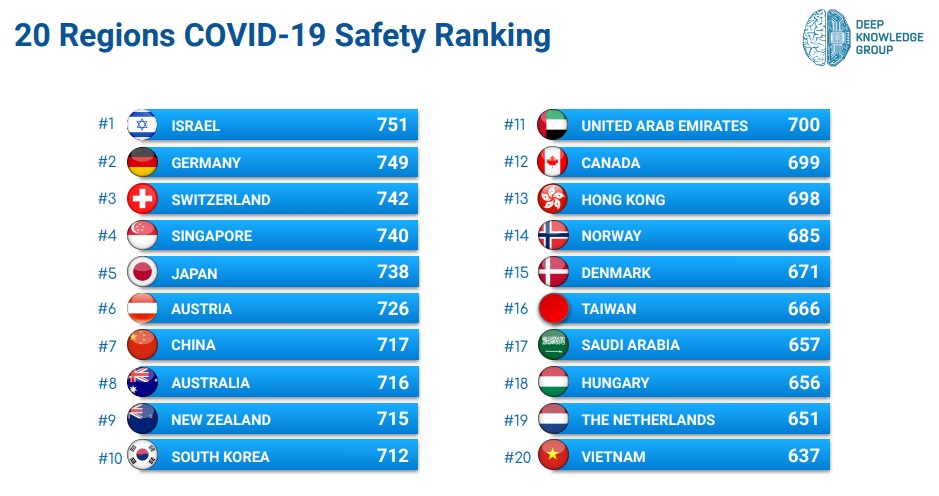 Koronavirüs raporu açıklandı: Türkiye en güvenli ülkeler arasında
