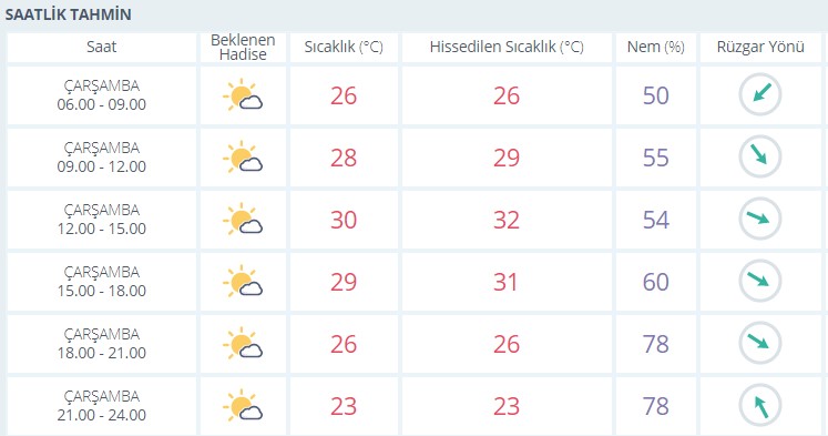 10 Haziran İzmir hava durumu! İlçelerdeki sıcaklıklar açıklandı