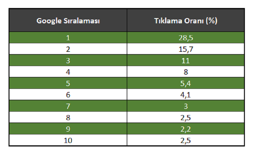 Google Arama Sonuçları Tıklanma Oranı Google Arama Sonuçları Tıklanma Oranı
