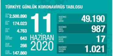 11 Haziran koronavirüs tablosu açıklandı: 17 vefat