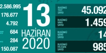 13 Haziran koronavirüs tablosu: Vaka sayısı artıyor
