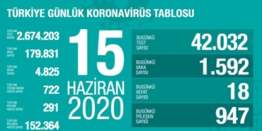 15 Haziran koronavirüs tablosu: Vaka sayısı artmaya devam ediyor