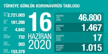 16 Haziran koronavirüs tablosu: 17 kişi yaşamını yitirdi