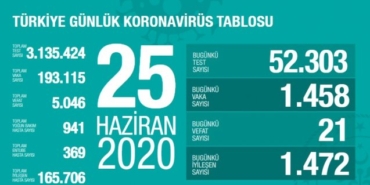 25 Haziran korona tablosu: 21 kişi hayatını kaybetti