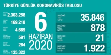 6 Haziran korona tablosu açıklandı