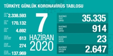 7 Haziran korona tablosu açıklandı: 914 vaka, 23 ölüm