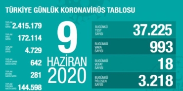9 Haziran 2020 korona tablosu: 993 vaka, 18 ölüm