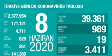Koronavirüs 8 Haziran tablosu: 989 vaka, 19 vefat