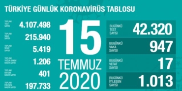 15 Temmuz koronavirüs tablosu: 17 kişi yaşamını yitirdi