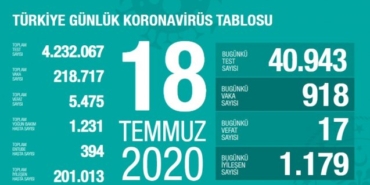 18 Temmuz koronavirüs tablosu: 17 kişi yaşamını yitirdi