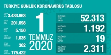 1 Temmuz korona tablosu açıklandı: 19 kişi yaşamını yitirdi