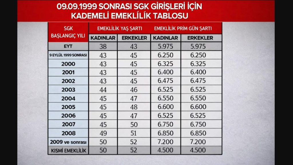 2000-2008 Sigortalılarına Kademeli Emeklilik Formülü Gündemde