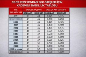 2000-2008 Sigortalılarına Kademeli Emeklilik Formülü Gündemde