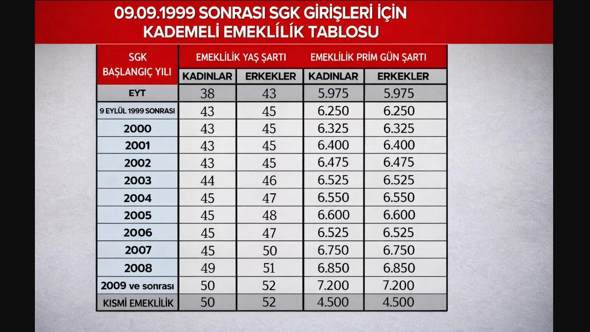 2000-2008 Sigortalılarına Kademeli Emeklilik Formülü Gündemde